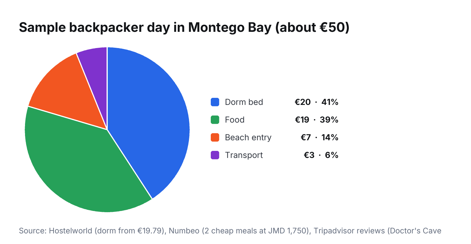 Sample backpacker day in Montego Bay (about €50)