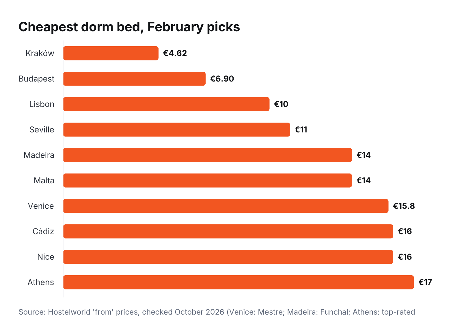 Cheapest dorm bed, February picks