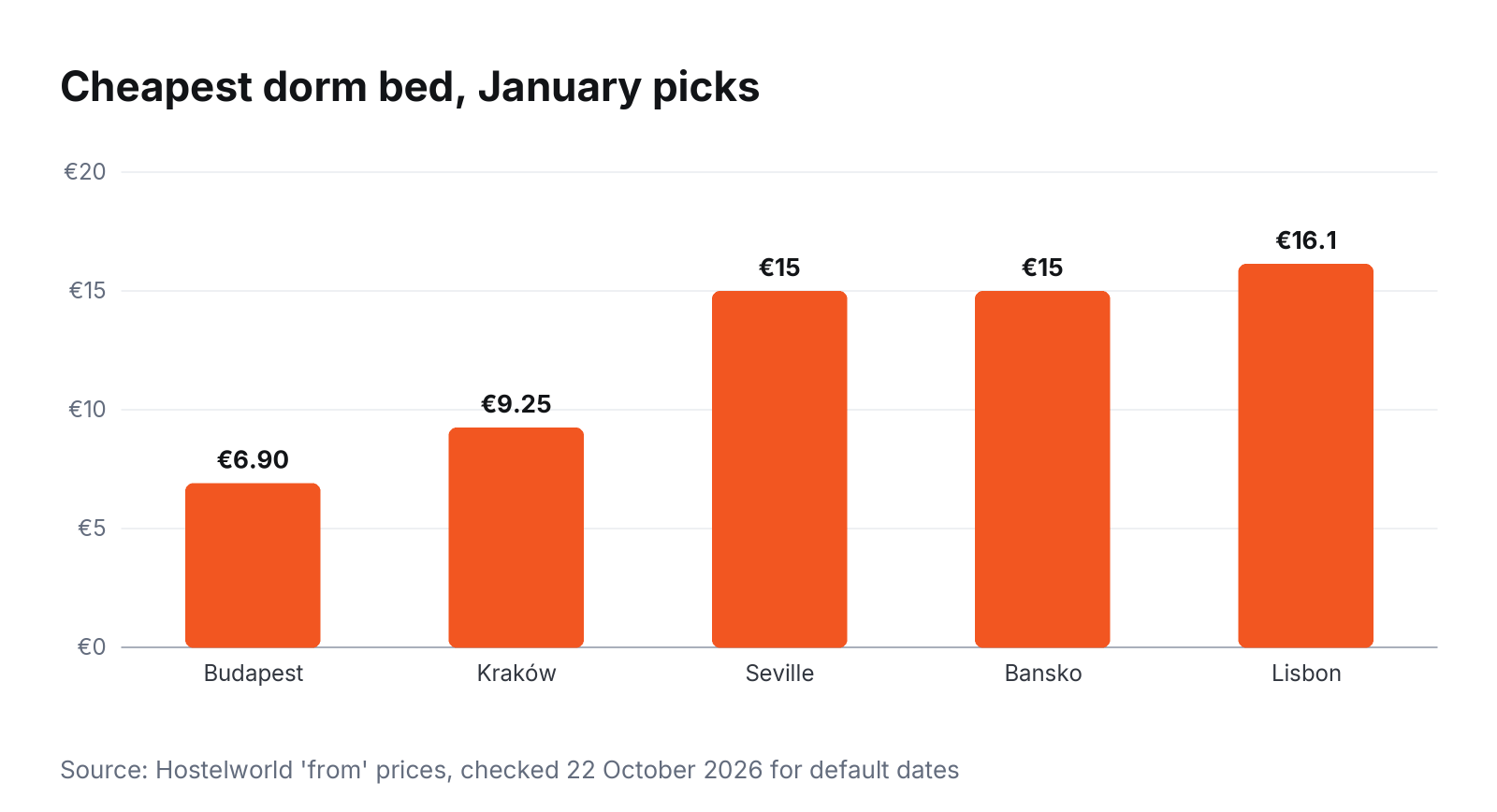 Cheapest dorm bed, January picks